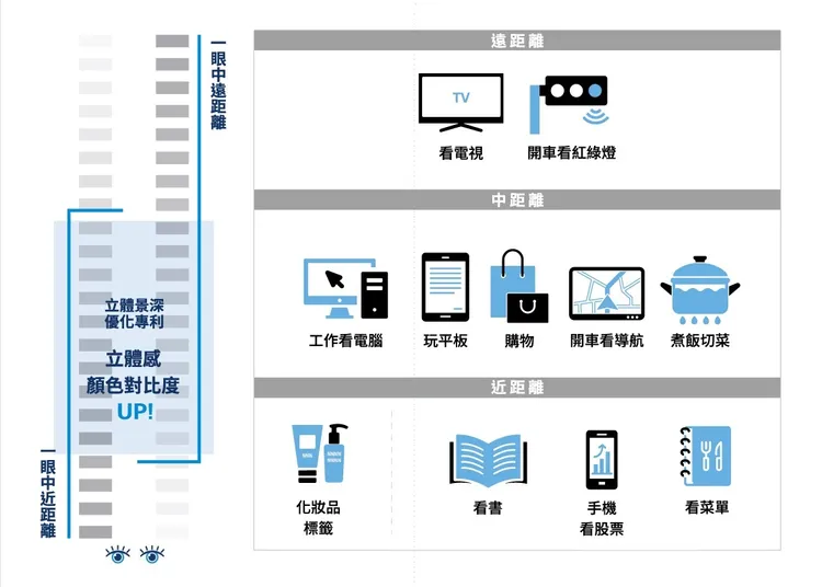LBV裸視美擁有「立體景深優化專利」，能夠延長景深並強化雙眼協作，讓遠、中、近的視力切換清晰且流暢。
