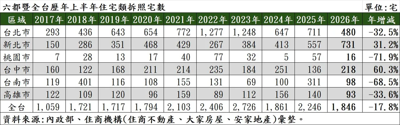 六都暨全台歷年上半年住宅類拆照宅數