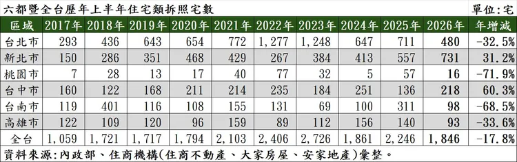 六都暨全台歷年上半年住宅類拆照宅數