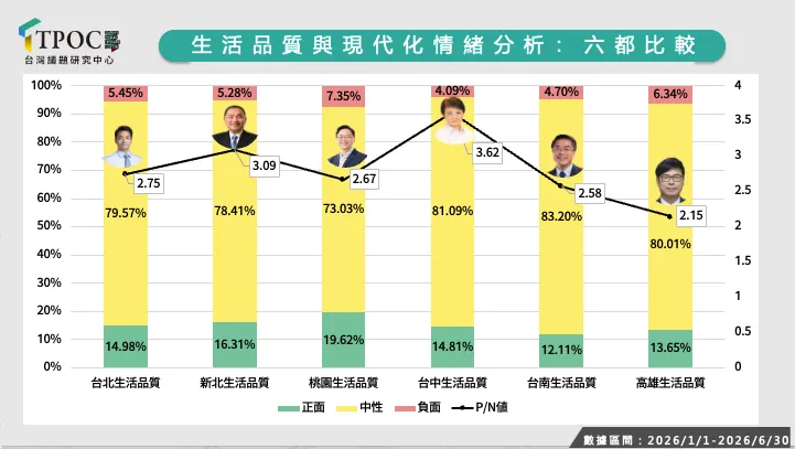TPOC 台灣議題研究中心公布 2026 年上半年「六都生活品質與現代化」網路輿情分析報告。TPOC提供