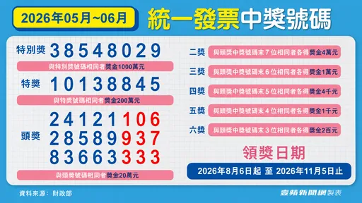10元付外送費兌中千萬發票是你嗎？超商花10元買飲品兌中200萬元
