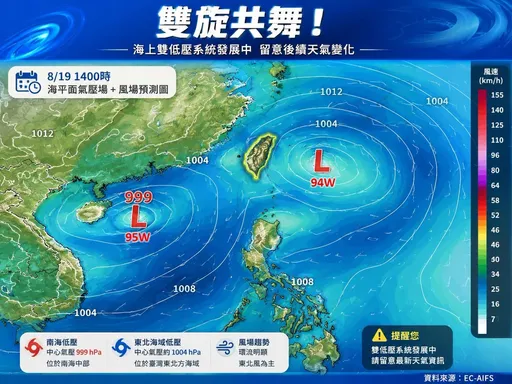 雙旋共舞！2熱帶低壓發展「它朝台灣而來」　這4天降雨最顯著