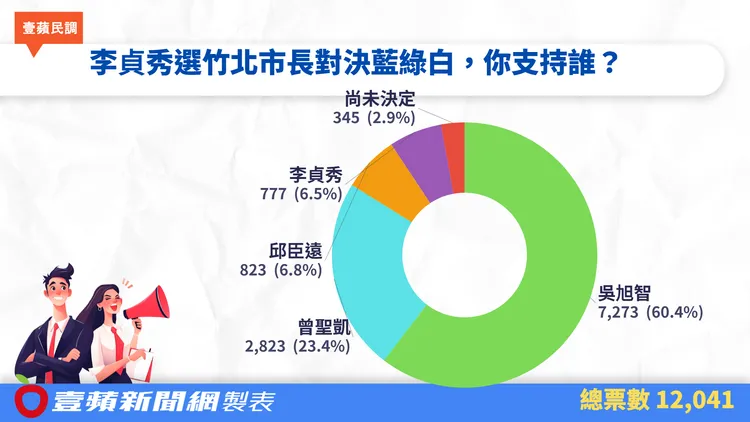 共有1.2萬名網友投票，吳旭智以60.4%、7273票大幅領先，曾勝凱則獲得23.44%、2823票，邱臣遠為6.83%、獲823票，李貞秀則為6.45%、777票。《壹蘋》製表