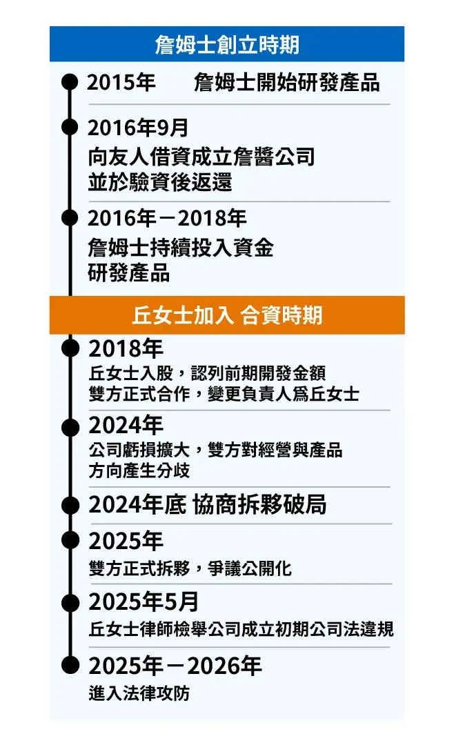 詹姆士提供事件完整時間軸。經紀人提供