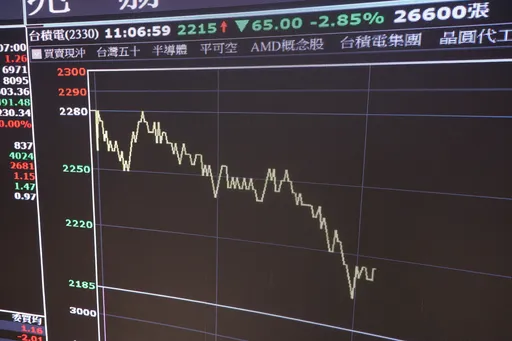 台股7月一度重挫6000點！僅10檔ETF逆勢收紅　金融股成抗震關鍵
