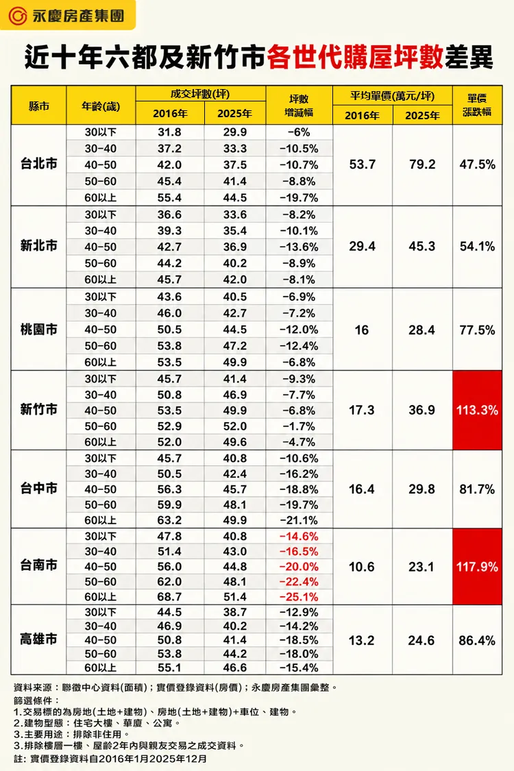 近十年六都及新竹市各世代購屋坪數差異