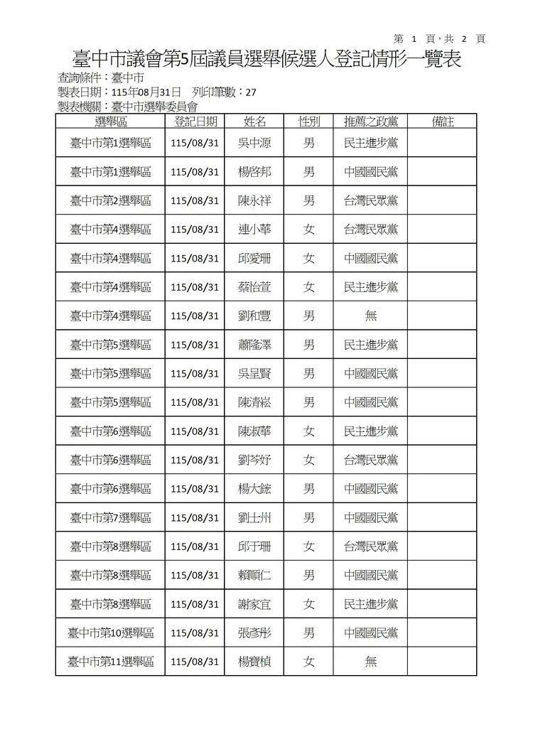 台中市議員首日登記參選名單。台中市選委會提供