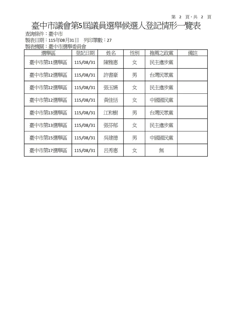 台中市議員首日登記參選名單。台中市選委會提供