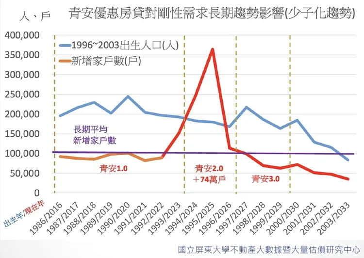青安優惠貸款對剛需與少子化關係