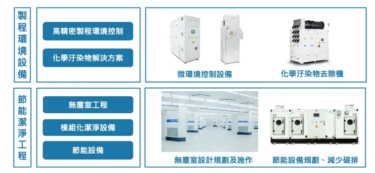 奇鼎主要服務業務。公司提供