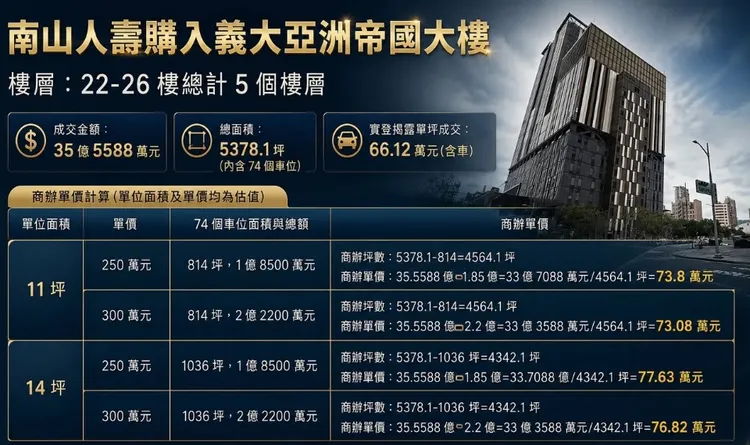 南山人壽購入義享帝國」商辦大樓，實際單價恐單坪突破7字頭。