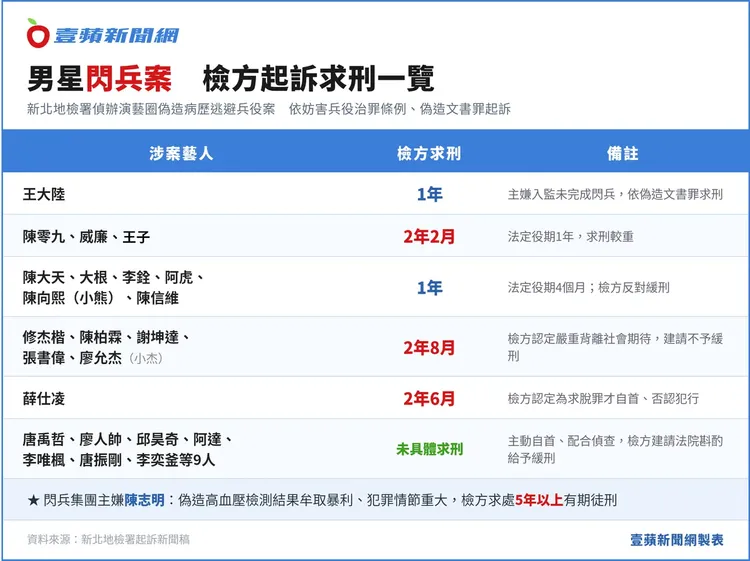 閃兵藝人求刑一覽表。壹蘋新聞網製表
