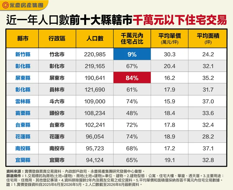 近一年人口數前十大縣轄市千萬元以下住宅交易