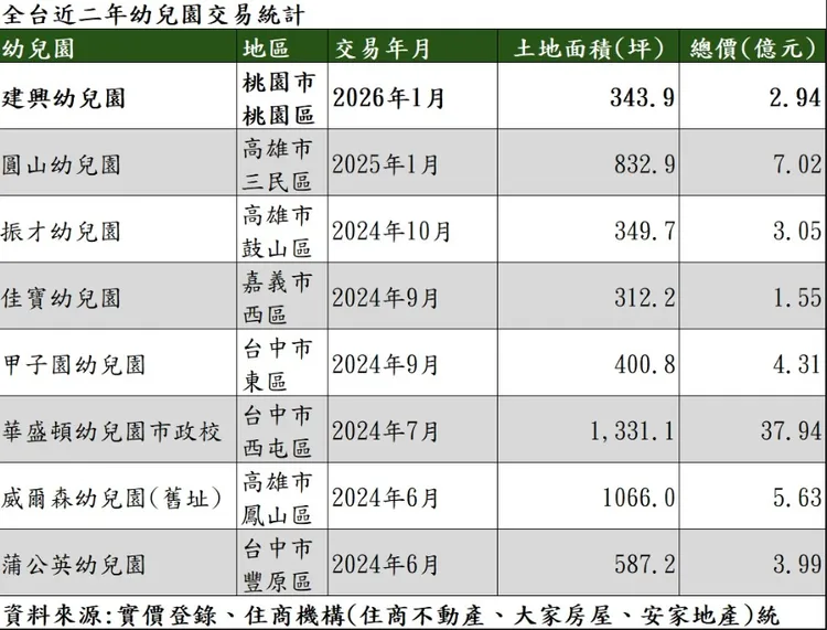 全台近二年幼兒園交易統計