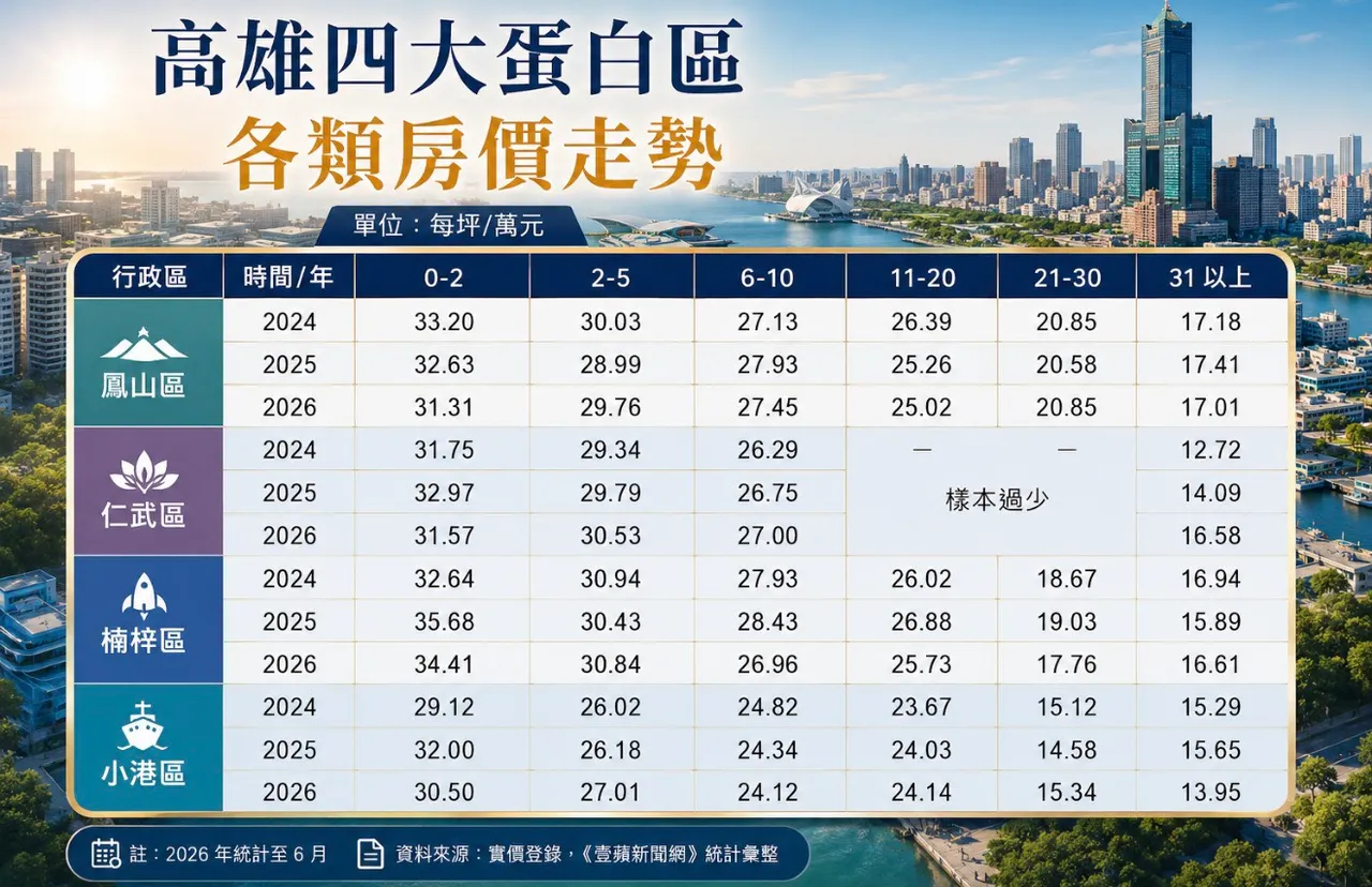 高雄四大蛋白區各屋齡房價走勢