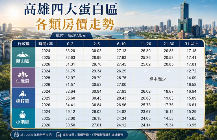 高雄四大蛋白區各屋齡房價走勢
