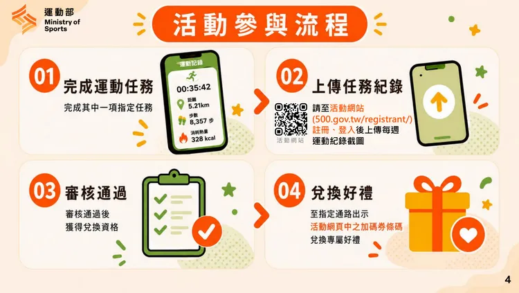 民眾完成運動任務後，須至活動官網上傳當週紀錄，經審核通過取得加碼券，再到指定通路出示條碼兌換好禮。運動部官網