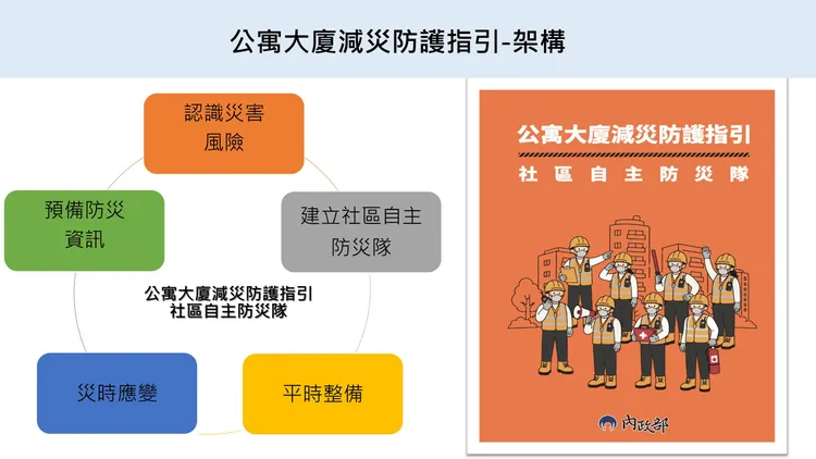 《公寓大廈減災防護指引》（大橘書）教導社區任務編組、通報演練及基礎救護、滅火與輕型搜救等應變。內政部提供