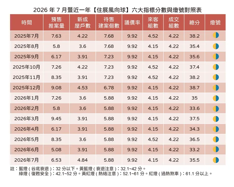 住展七月房市風向球