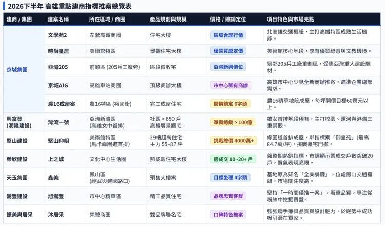 高雄近期指標個案(AI協助製作)