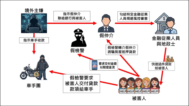 全案詐騙流程圖。翻攝畫面