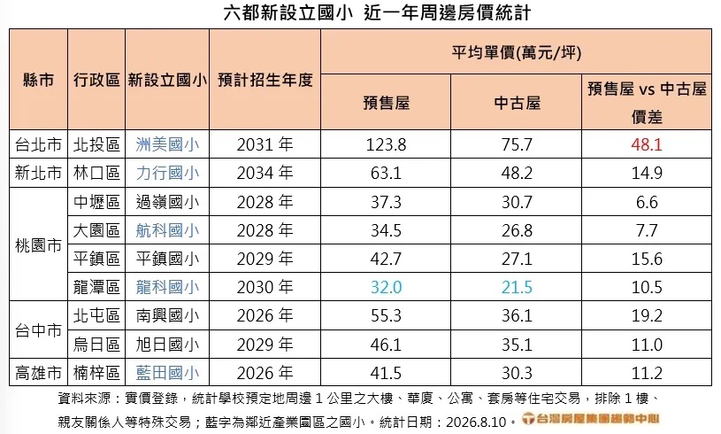 六都新設立國小 近一年周邊房價統計