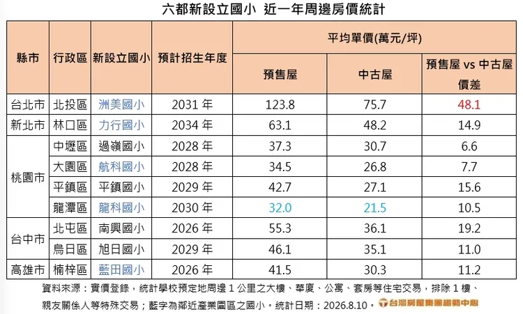 六都新設立國小 近一年周邊房價統計