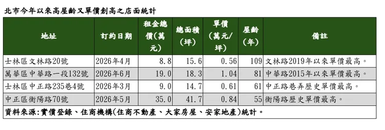 北市今年以來高屋齡又單價創高之店面統計