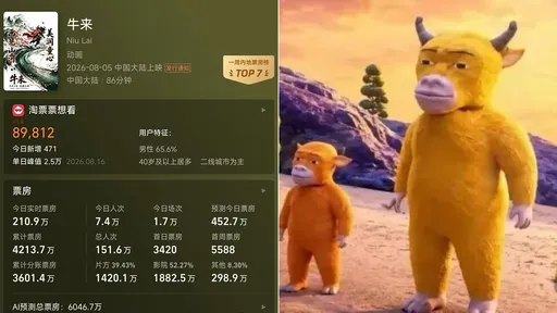 《牛來》票房飆到2億元　已150萬人特地進場看「爛片」