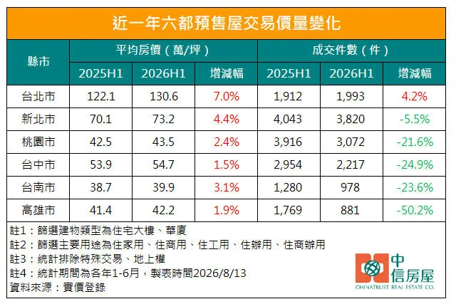 近一年六都預售屋交易價量變化