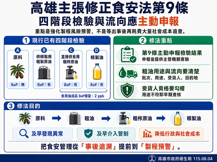 高雄市建議修法方向。衛生局提供