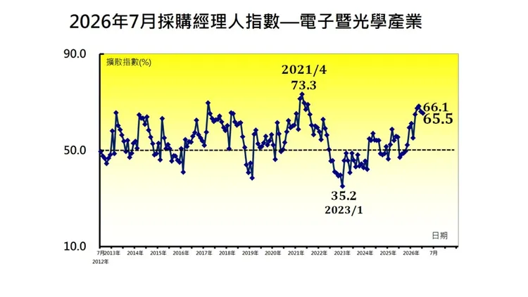 中經院今(8/3)發布7月台灣製造業採購經理人指數（PMI）已連續10個月擴張。若從產業別來看，電子暨光學產業仍是7月製造業擴張的主要支撐。中經院提供