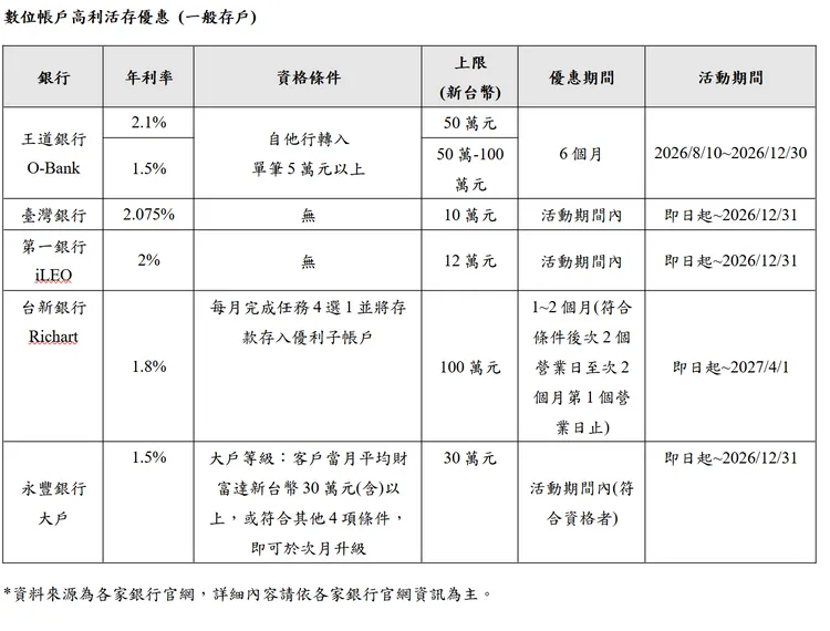 一般存戶的數位帳戶高利活存優惠比較。