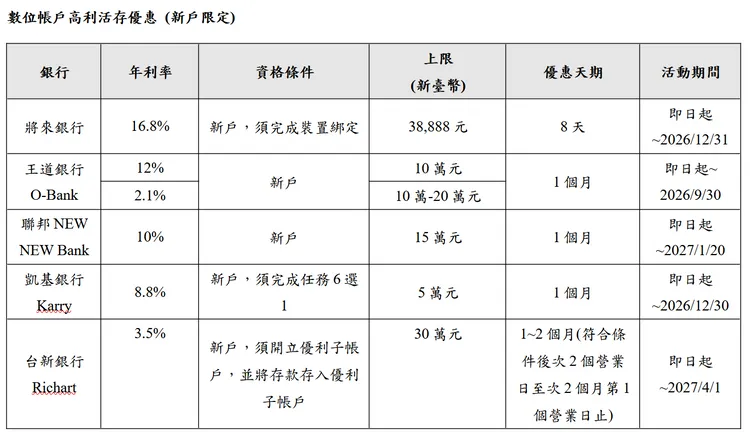 以新戶專案比較2026年第3季數位帳戶優存方案。