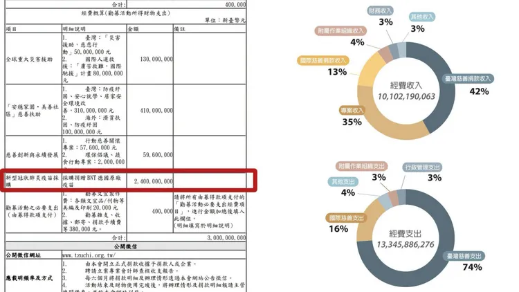 慈濟2021年全年經費收入約101.02億元，其中台灣慈善捐款約42.4億元。翻攝吳靜怡臉書
