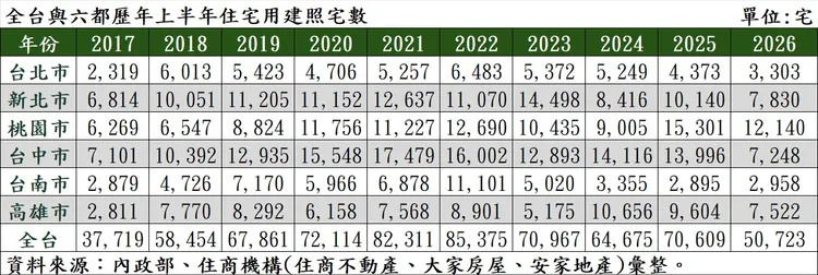 全台與六都歷年上半年住宅用建照宅數。住商機構提供