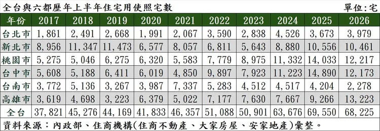 全台與六都歷年上半年住宅用使照宅數
