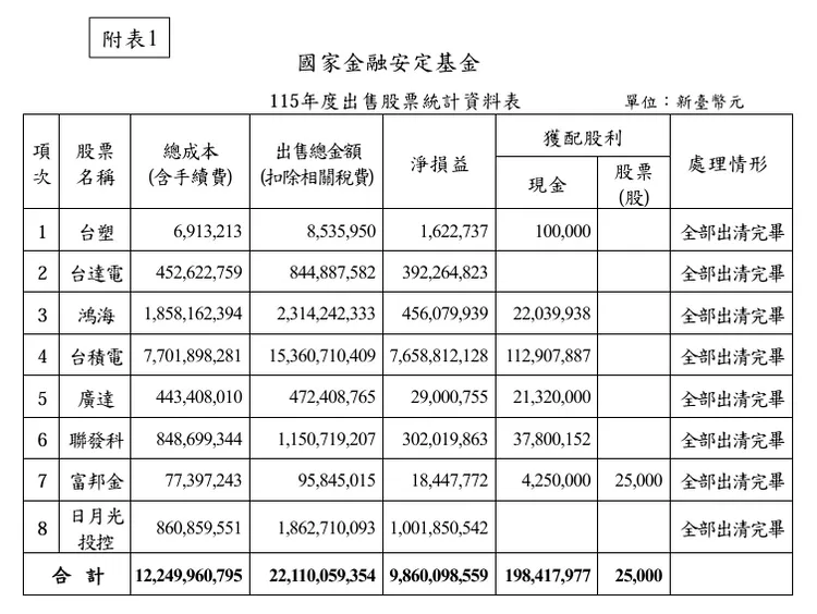 國安基金自2025年（民國114年）4月啟動、歷時279天的台股護盤行動成果曝光。財政部