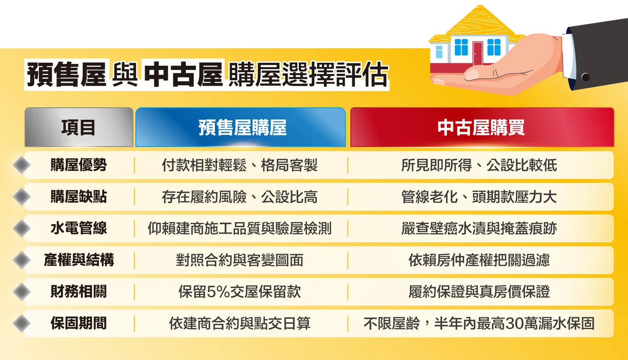 預售屋與中古屋購屋選擇評估