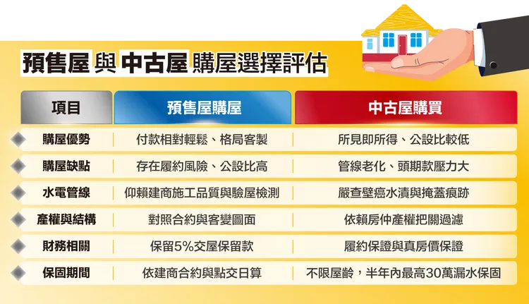 預售屋與中古屋購屋選擇評估