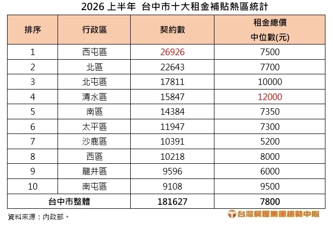 2026上半年 台中市十大租金補貼熱區統計