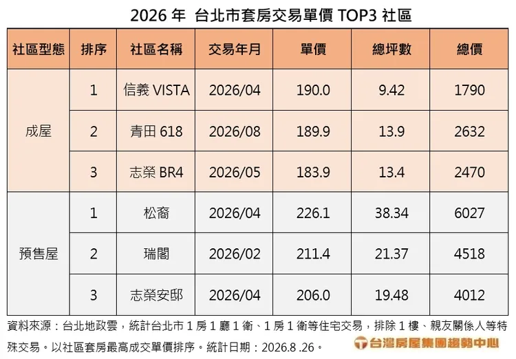 2026年 台北市套房交易單價TOP3社區