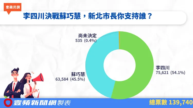 共有13萬9740名網友投票，李四川以54.1%、7萬5621票大幅領先，蘇巧慧則獲得45.5%、6萬3584票，兩人差距達8.62個百分點、1萬2037票。《壹蘋》製表