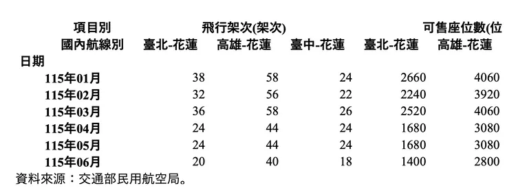 花蓮航線今年上半年座位數統計。民航局官網