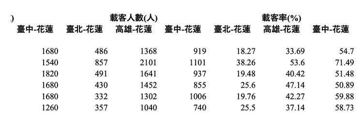 花蓮航線今年上半年載客率統計。民航局官網