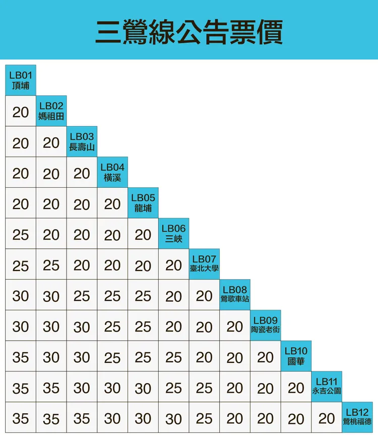 捷運三鶯線公告票價。新北捷提供