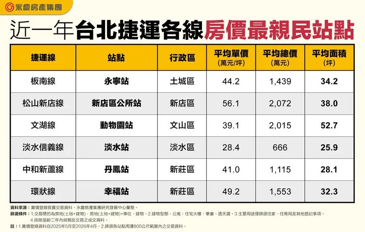 近一年台北捷運各線房價最親民站點