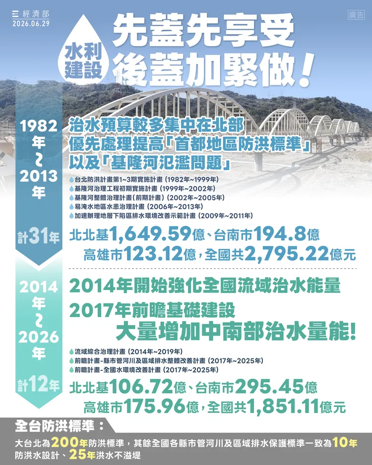 經濟部今澄清強調，1982年至2013年期間，治水預算先集中處理首都圈治水問題。經濟部提供