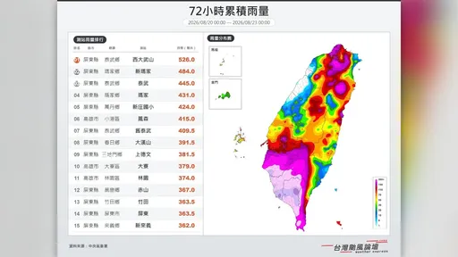 南台灣雨炸3天！屏東這處「雨量冠全台」飆破526毫米　網驚呼：這區幾乎放晴