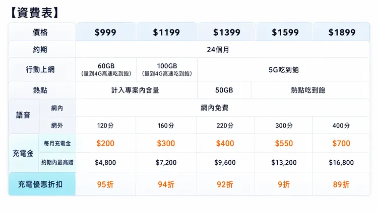 台灣大推出「MyCharge充電多」5G資費方案，月租999元以上指定資費，每月可享200至700元充電金，24個月最高累積16,800元，充電再享最高89折優惠。台灣大提供，AI製表